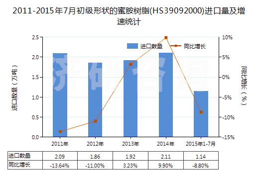 2011-2015年7月初級形狀的蜜胺樹脂(HS39092000)進口量及增速統(tǒng)計 2011-2015年7月初級形狀的蜜胺樹脂(HS39092000)進口量及增速統(tǒng)計
